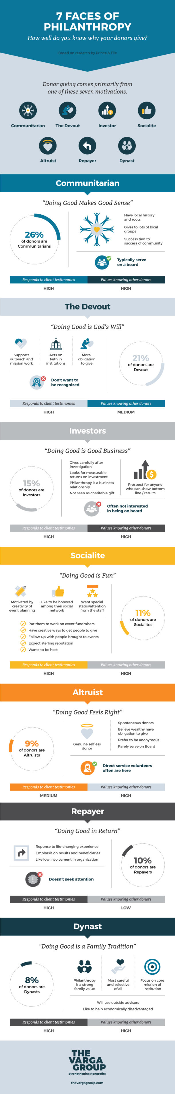 7 Faces Of Philanthropy Infographic The Varga Group